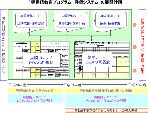 「興動館教育プログラム評価システム」の展開計画