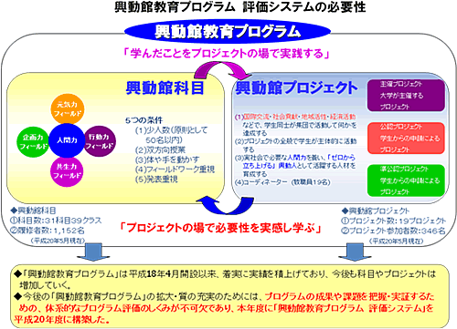 興動館教育プログラム評価システムの必要性