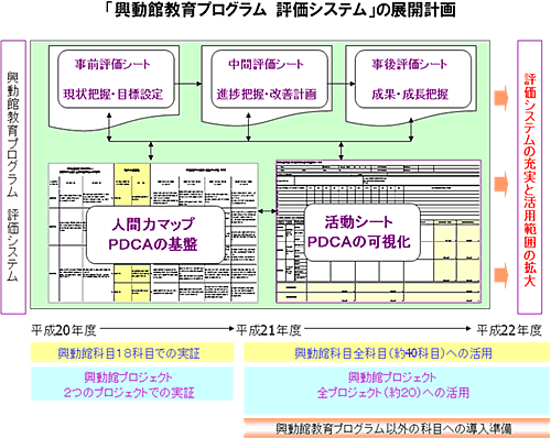 「興動館教育プログラム　評価システム」展開計画