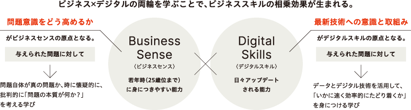 ビジネス×デジタルの両輪を学ぶことで、ビジネススキルの相乗効果が⽣まれる。
