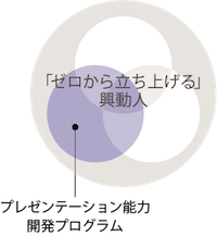 3つの輪