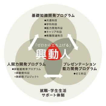興動人を育てる3つの輪