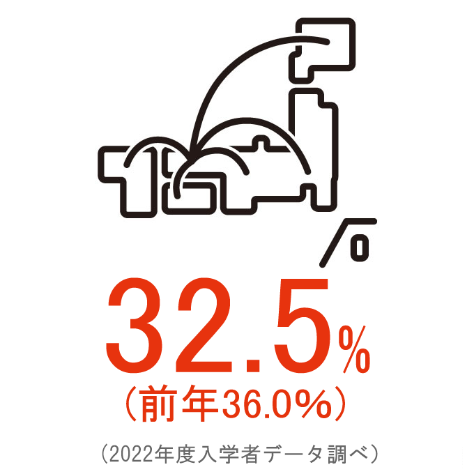 広島県外出身の入学生